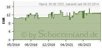 Preistrend fr CANIKUR Pro Paste vet. (05499984)