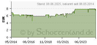 Preistrend fr INGWERTROPFEN Dr.Muches (05500078)