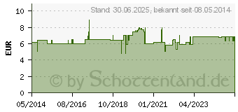 Preistrend fr MOSQUITO Band natrl.Schutz geg.Mckenstiche (05500919)