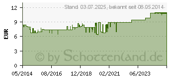 Preistrend fr IMUPRET N Dragees (05501600)