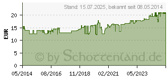 Preistrend fr IMUPRET N Dragees (05501617)