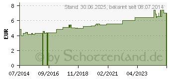 Preistrend fr EINREIBUNG Arnika 45% (05501652)