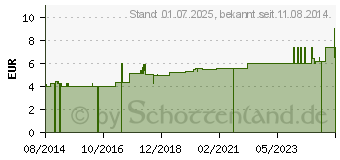 Preistrend fr FICHTENNADEL EINREIBUNG 45% (05501675)