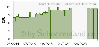 Preistrend fr NOBILIN Mineral Plus Kapseln (05502806)