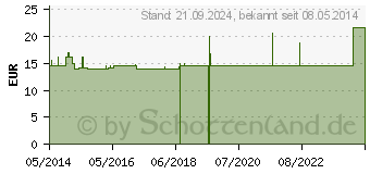 Preistrend fr NOBILIN Mineral Plus Kapseln (05502812)