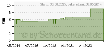 Preistrend fr LAVENDEL L im Umkarton (05503705)