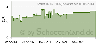 Preistrend fr OLYNTH salin Nasentropfen (05507353)