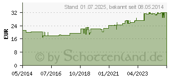 Preistrend fr EFFIPRO 134 mg Pip.Lsg.z.Auftropf.f.mittelgr.Hund (05507614)