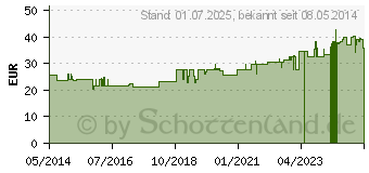 Preistrend fr EFFIPRO 268 mg Pip.Lsg.z.Auftropf.f.gr.Hunde (05507637)