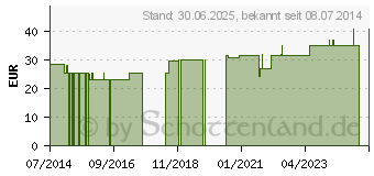 Preistrend fr NOBARHINAL Nasenverband mittel (05508341)