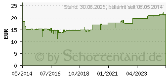 Preistrend fr EFFIPRO 50 mg Lsung z.Auftropfen f.Katzen (05508743)