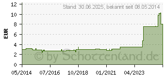 Preistrend fr EKG Elektroden Spray 250 ml (05508884)