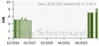 Preistrend fr KMMEL GANZ kbA (05511113)