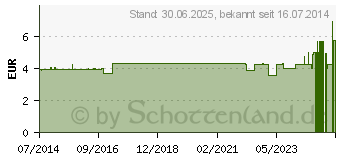 Preistrend fr MUSKATNSSE ganz kbA (05511159)