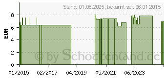 Preistrend fr PAPRIKA edels kbA (05511171)