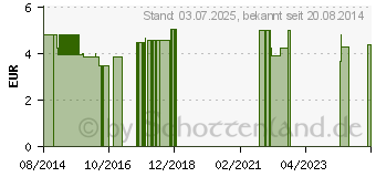 Preistrend fr SCHWARZER SESAM kbA (05511194)