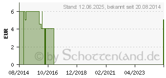 Preistrend fr THYMIAN GEREBELT kbA (05511219)