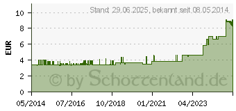 Preistrend fr SPITZNER Massage Einreibung Orange (05511685)