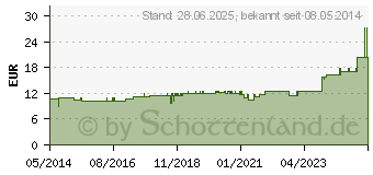 Preistrend fr SPITZNER Massage Einreibung Orange (05511691)