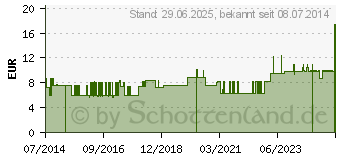 Preistrend fr SPITZNER Massage Fluid khlend (05511745)