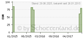 Preistrend fr SPITZNER lbad Sensitive (05511780)