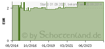 Preistrend fr WASCHLOTION Sensitive pH 5,5 ReAm Quartett (05512101)