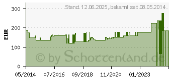 Preistrend fr TEGADERM 3M I.V. Advanced Fixierv.7x8 cm 1681 (05515364)