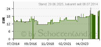 Preistrend fr SANGO KORALLEN Pulver (05518552)