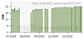 Preistrend fr LAVOLTA Duschl (05520402)