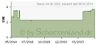 Preistrend fr PANTOPRAZOL-ratiopharm SK 20 mg magensaftres.Tabl. (05520833)