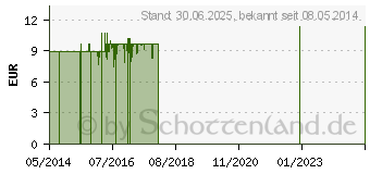 Preistrend fr VIAVITAMINE Selen Kapseln (05522186)