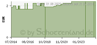 Preistrend fr PINZETTE Splitter spitz 10,5 cm (05522683)