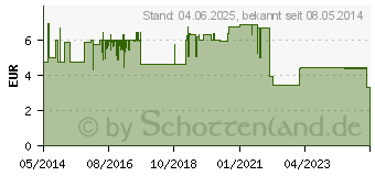 Preistrend fr PANTOPRAZOL TAD 20 mg b.Sodbrenn. magensaftr.Tabl. (05522708)