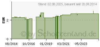 Preistrend fr PINZETTE Splitter spitz 13 cm (05522737)