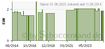 Preistrend fr PINZETTE Splitter spitz 9 cm (05522789)