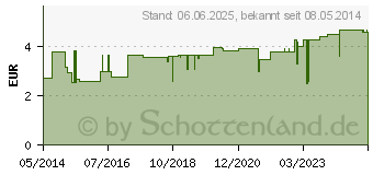 Preistrend fr PANTOPRAZOL HEXAL b.Sodbrennen magensaftres.Tabl. (05523576)