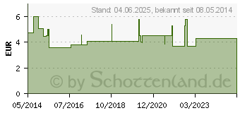 Preistrend fr PANTOPRAZOL HEXAL b.Sodbrennen magensaftres.Tabl. (05523582)