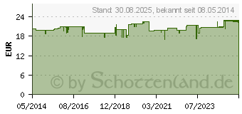 Preistrend fr CANOSAN Kautabletten f.Katzen (05527321)