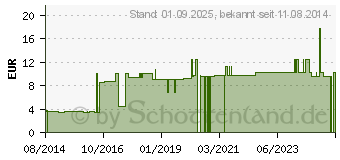 Preistrend fr BEESANA Waschhandschuh Molton soft (05529001)