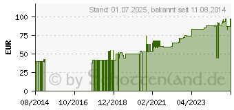 Preistrend fr FIXOMULL stretch 10 cmx20 m (05529389)