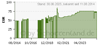 Preistrend fr LEUKOSILK 2,5 cmx5 m (05529550)