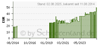 Preistrend fr PTTER Verband 10 cmx5 m (05529828)