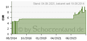 Preistrend fr COSMOPOR steril Wundverband 5x7,2 cm (05529863)