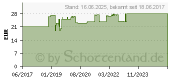 Preistrend fr AUGEN-FIT GPH Kapseln (05530122)