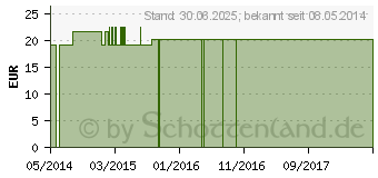 Preistrend fr KAMILLE+SSSHOLZWURZEL GPH Kapseln (05530412)