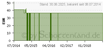 Preistrend fr KAMILLE+SSSHOLZWURZEL GPH Kapseln (05530429)