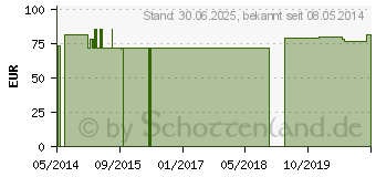 Preistrend fr KAMILLE+SSSHOLZWURZEL GPH Kapseln (05530435)