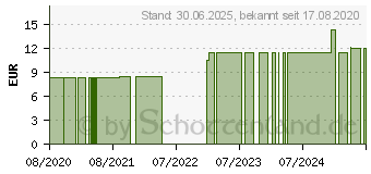 Preistrend fr MAGEN-FIT GPH Kapseln (05530441)