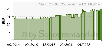 Preistrend fr SSSHOLZWURZEL 350 mg GPH Kapseln (05530530)