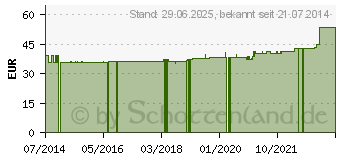 Preistrend fr SSSHOLZWURZEL 350 mg GPH Kapseln (05530547)